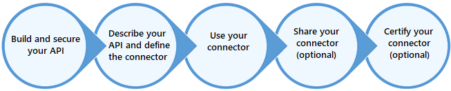 Screenshot of the custom connectors lifecycle in five stages.