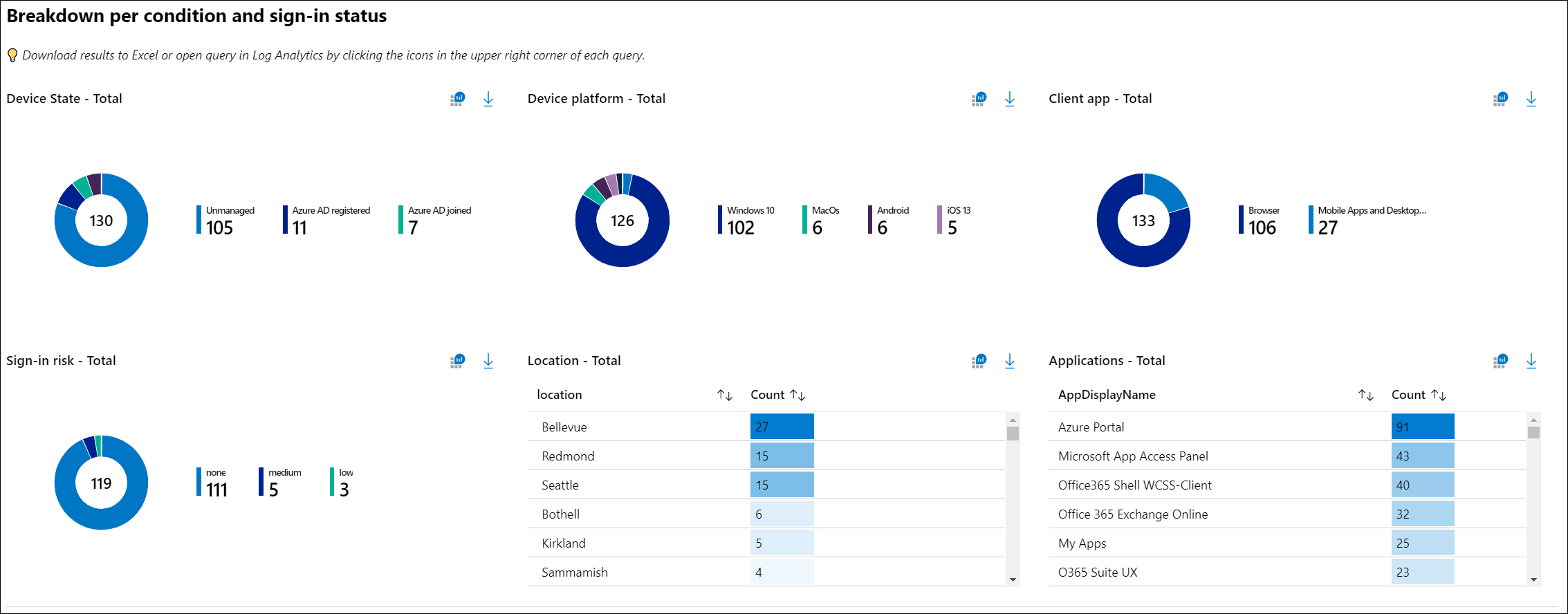 Screenshot showing a workbook breakdown per condition and status.