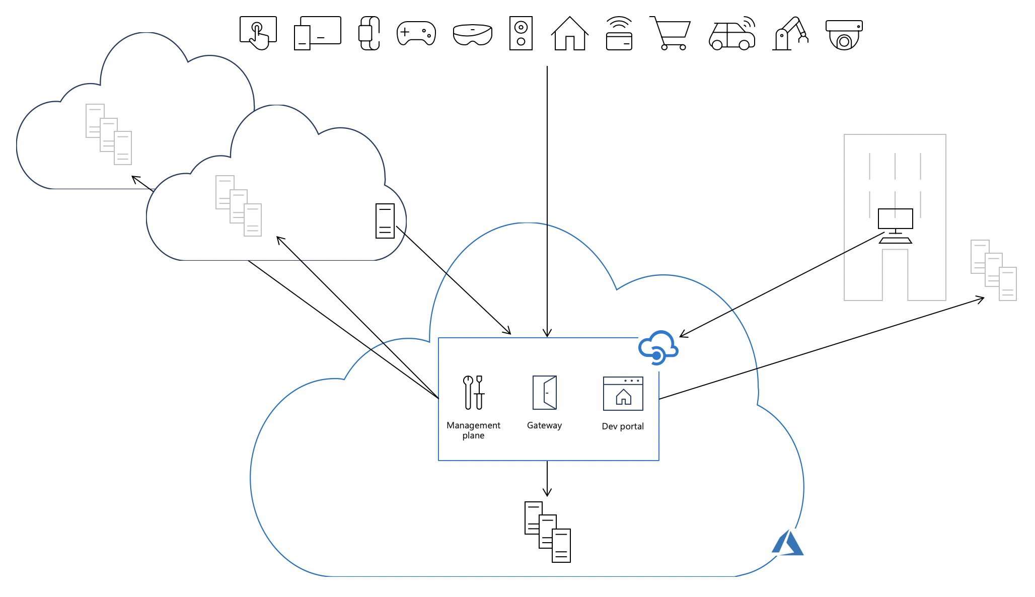 API traffic flow without self-hosted gateways