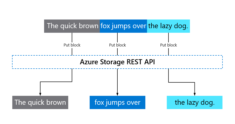 Block blob partitioning of data into individual blocks