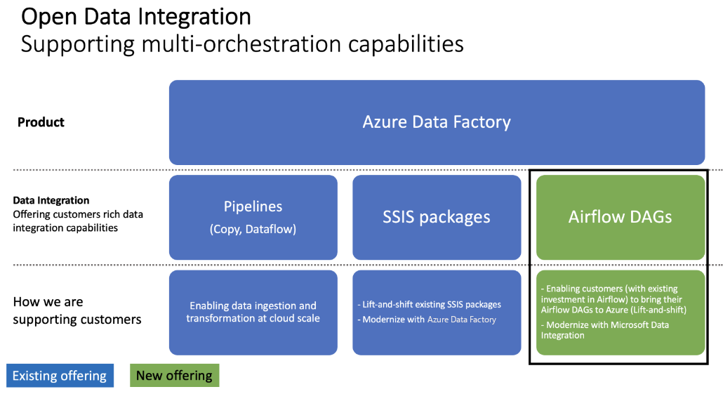 Screenshot shows data integration.