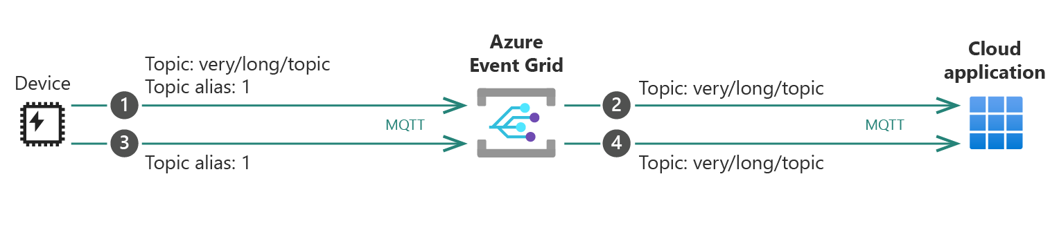 Diagram of the topic alias example.