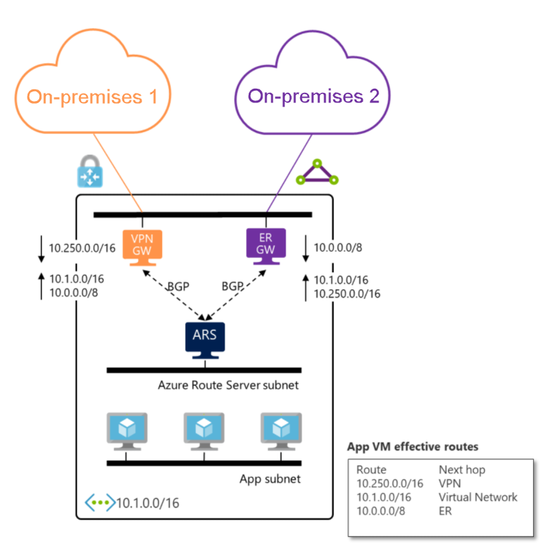 Diagram showing ExpressRoute and VPN gateways exchanging routes through Azure Route Server.