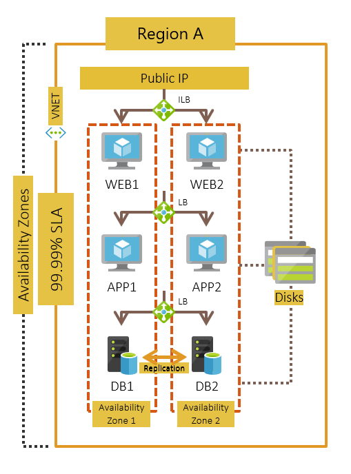 Availability Zone deployment