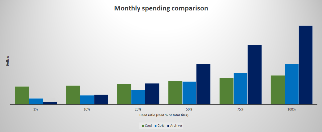 Cool versus archive monthly spending