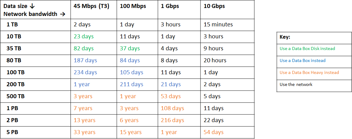 Network transfer or offline transfer