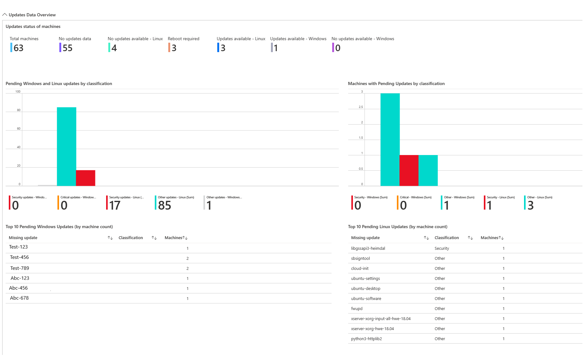 Screenshot that shows a summary of machines that have no updates and assessments needed.