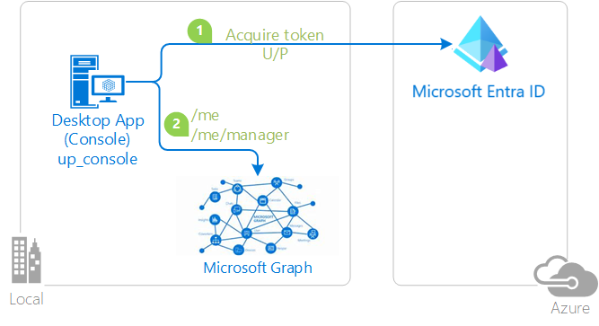 Diagram of the username/password flow.