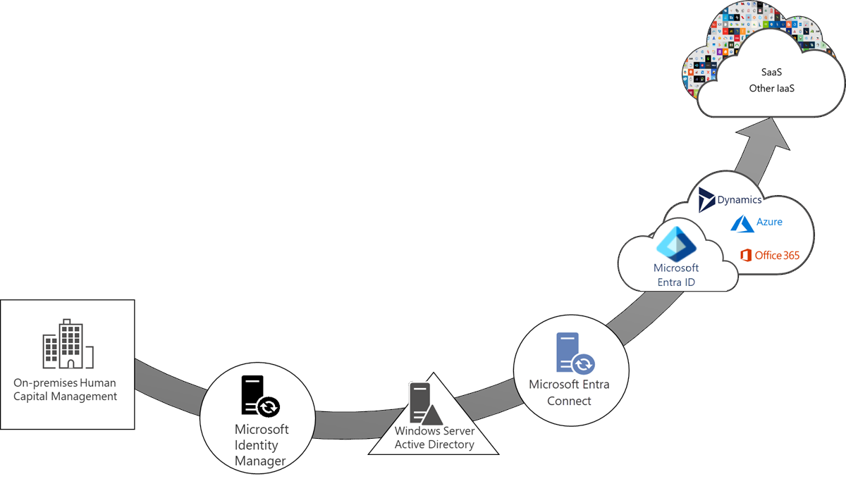 Identity lifecycle