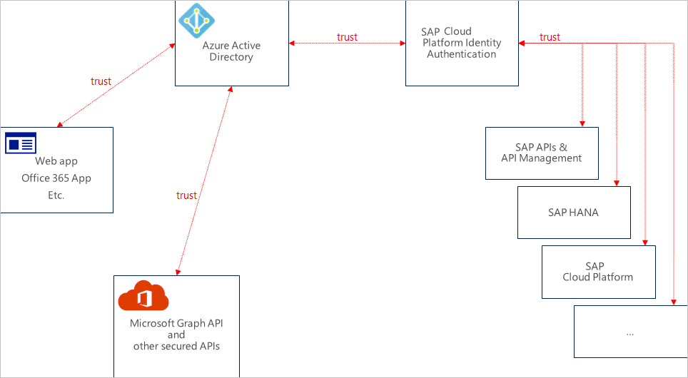 Creating a Microsoft Entra test user