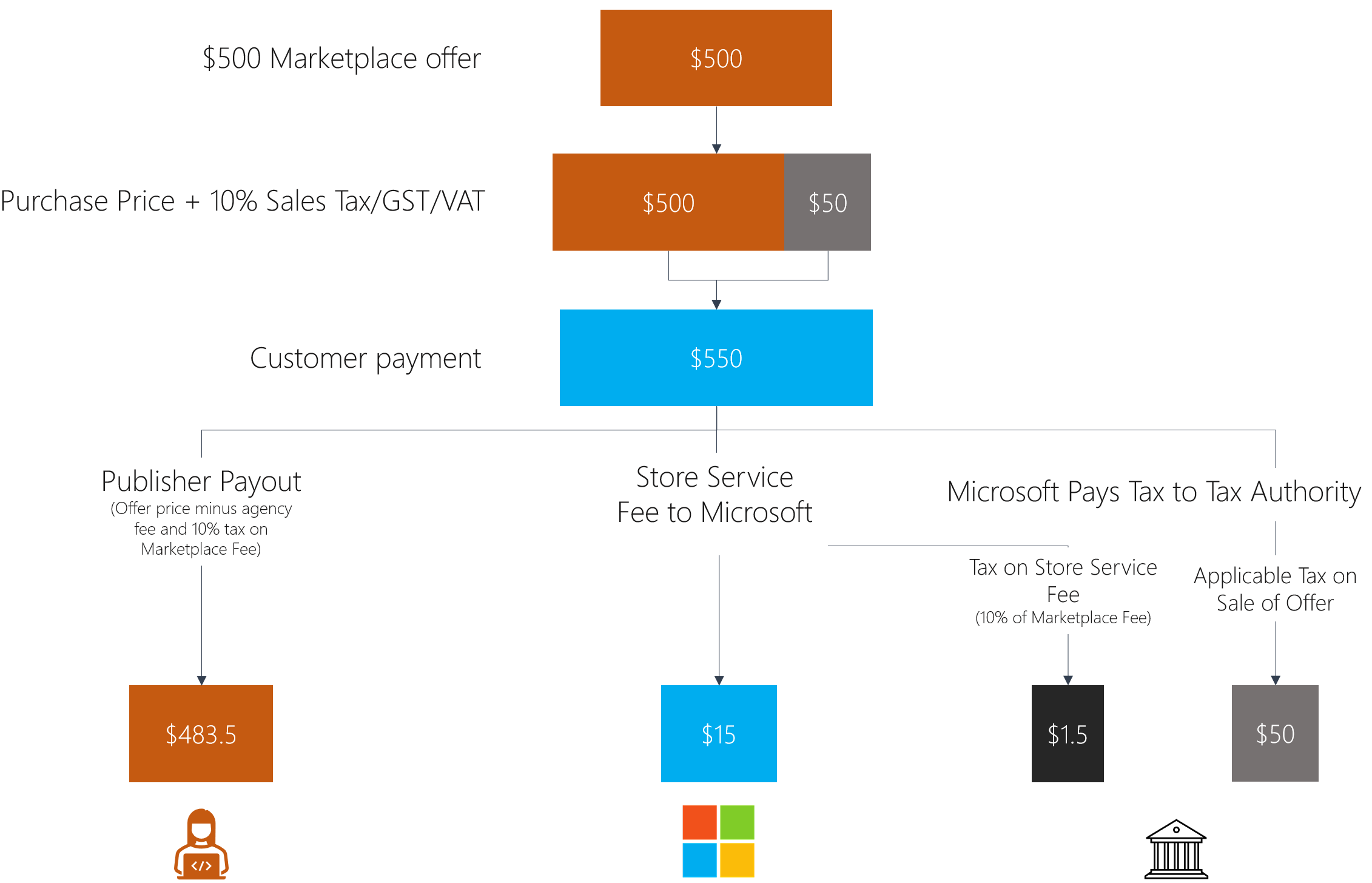 Chart showing how Store service fee affects tax.