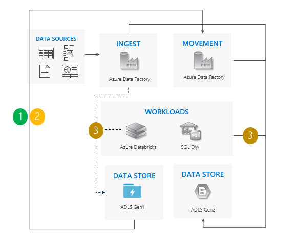 Incremental copy pattern