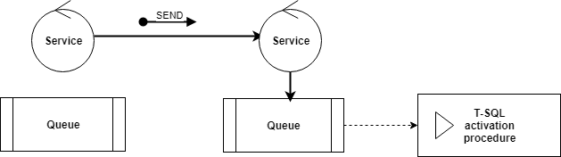 Service broker