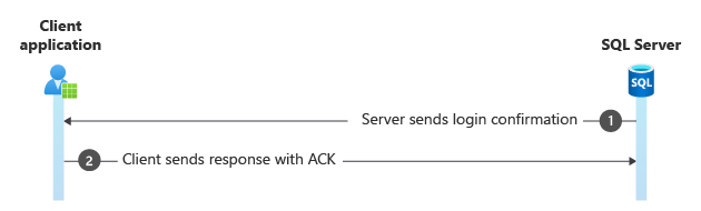 Diagram of Kerberos login and acknowledgement.