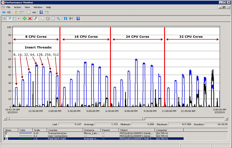 Throughput Decreases as Concurrency Increases