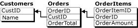 Three table logical record, with column names only