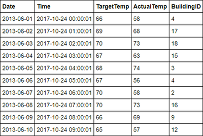 Screenshot showing rows from hvac table in Spark.