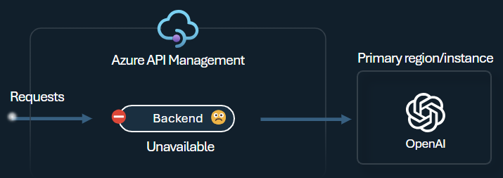 Diagram of using backend circuit breaker in API Management.