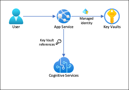 Architecture diagram for tutorial scenario.