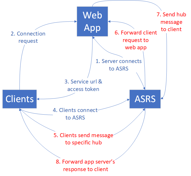 Traffic for the echo use case