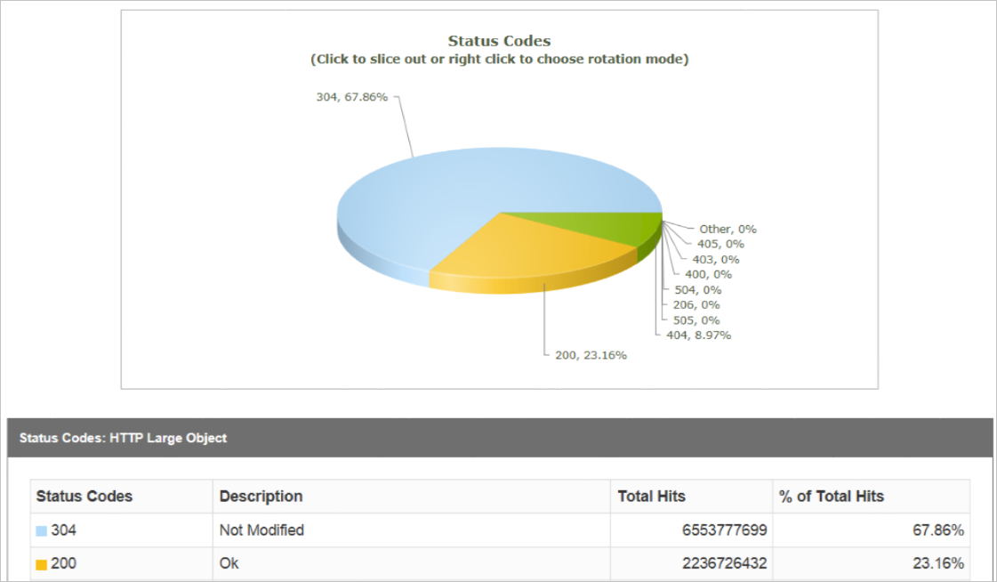 Hits report