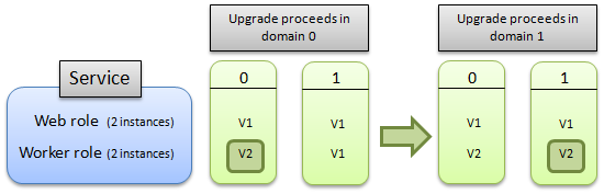 Upgrade role