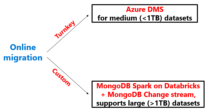 Diagram of using online migration tools based on preference for turnkey or custom solutions.