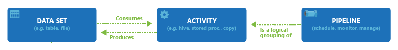 Relationship between dataset, activity, and pipeline