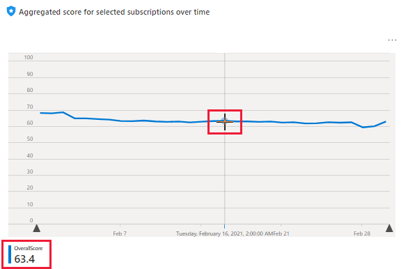 Screenshot that shows an aggregated score for all selected subscriptions.