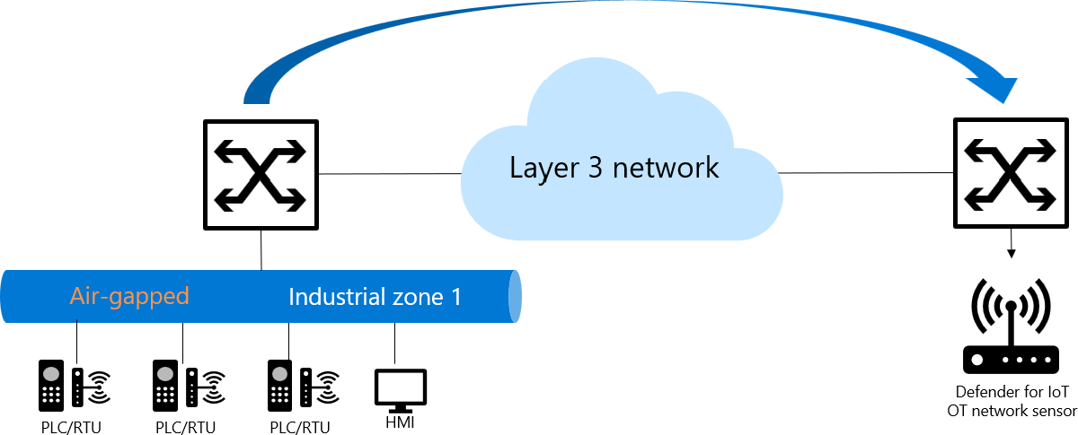 Diagram of traffic mirrored from an air-gapped or industrial network to an OT network sensor using ERSPAN.