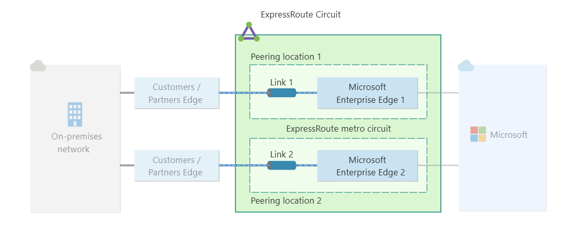 Diagram of high resiliency for an ExpressRoute connection.