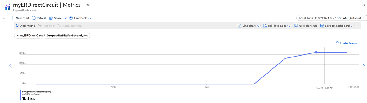 Screenshot of the drop bits per seconds metrics for an ExpressRoute Direct circuit.