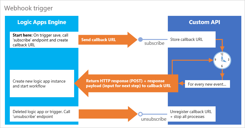 Webhook trigger pattern