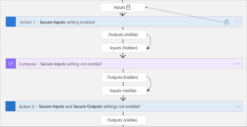 Secured inputs and downstream impact on specific actions