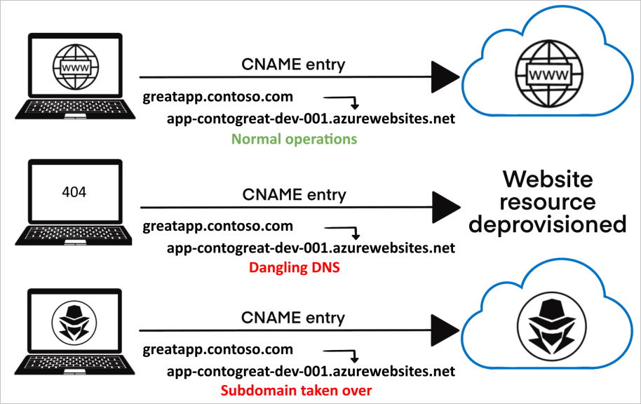 Subdomain takeover from a deprovisioned website