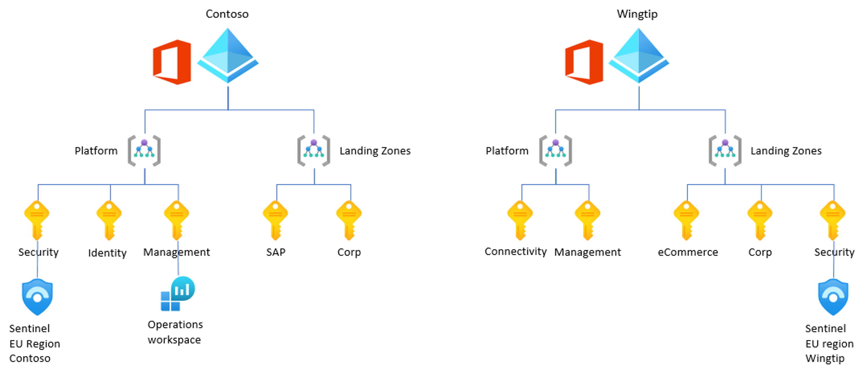 Diagram of Contoso's solution, with a separate workspace for the Ops team.