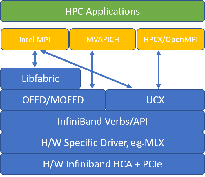 Architecture for popular MPI libraries