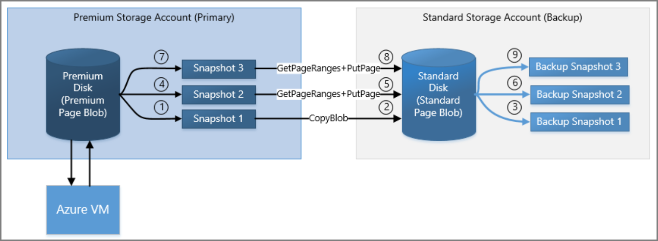 Back up disk using incremental snapshots