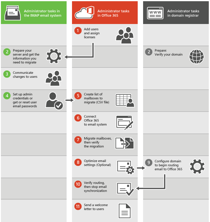 Process for an IMAP email migration.