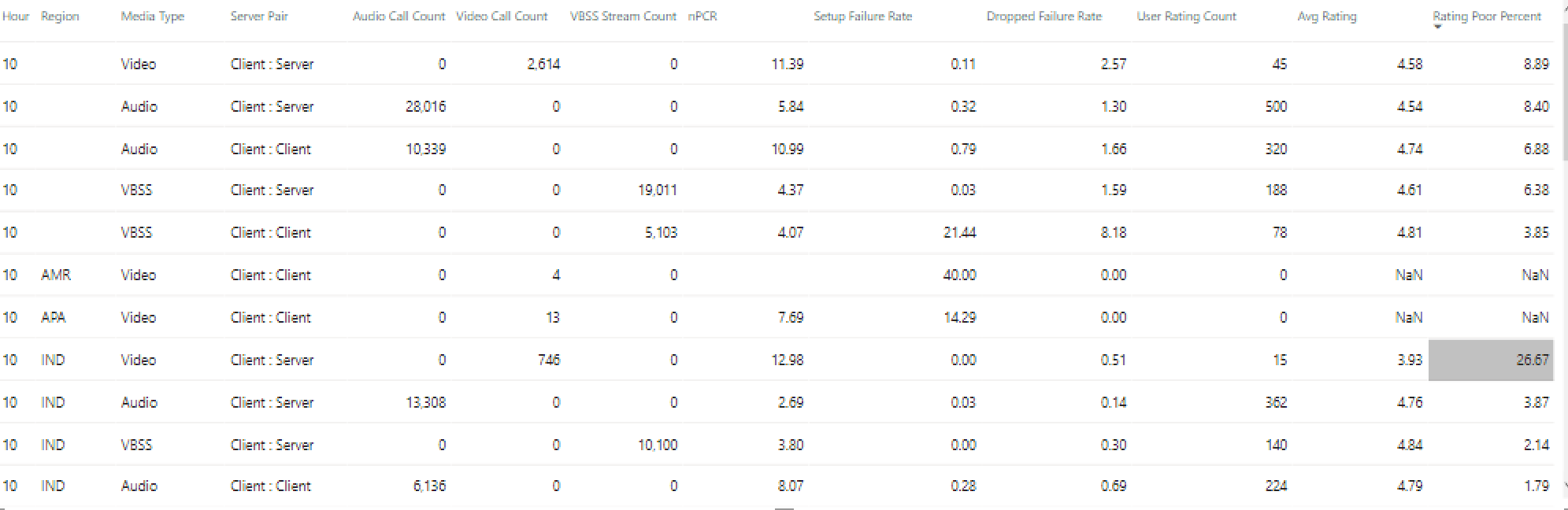 Screenshot of Hourly Trend by Media Type metrics in Teams Usage Reports.