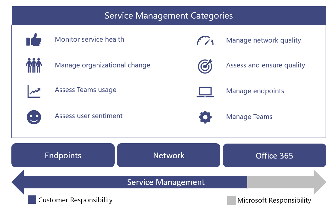 A diagram depicting a list of categories of tasks and activities.