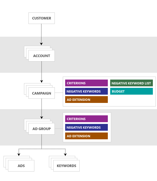 Entity Hierarchy