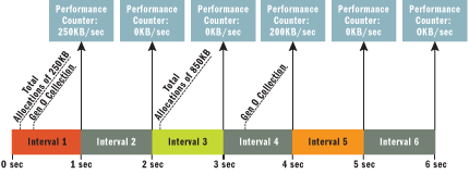 Figure 13 Less Accurate Data when Collections Are Spread Out