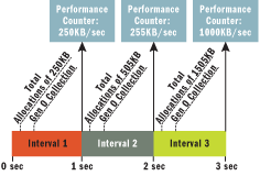 Figure 14 More Accurate Data if Collection Occurs Frequently