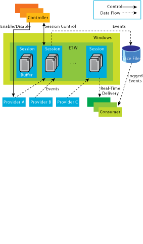 Figure 1 ETW Architecture