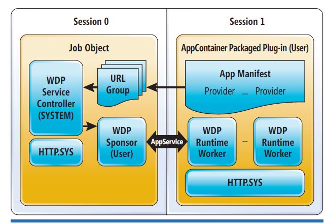 Windows Device Portal Architecture