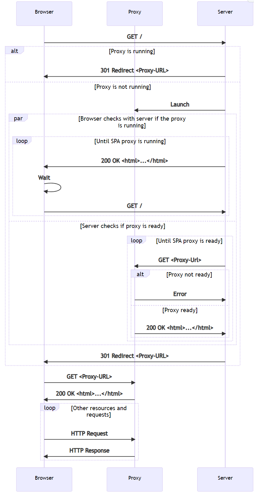 Browser Proxy Server diagram