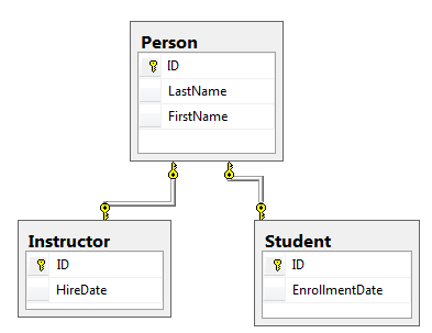 Table-per-type inheritance