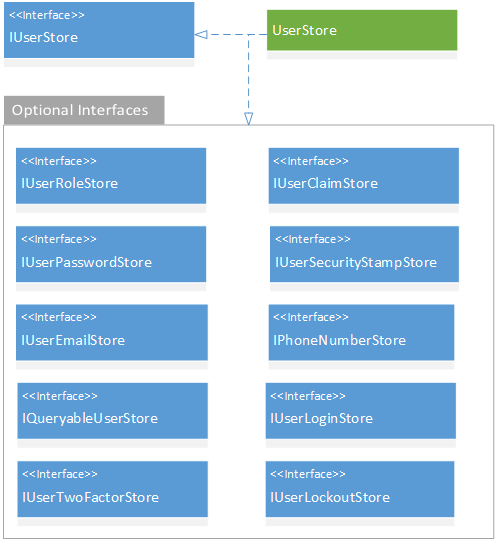 Image of the User Store class