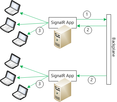 Screenshot of the solution to forward messages between servers using a component called a backplane.